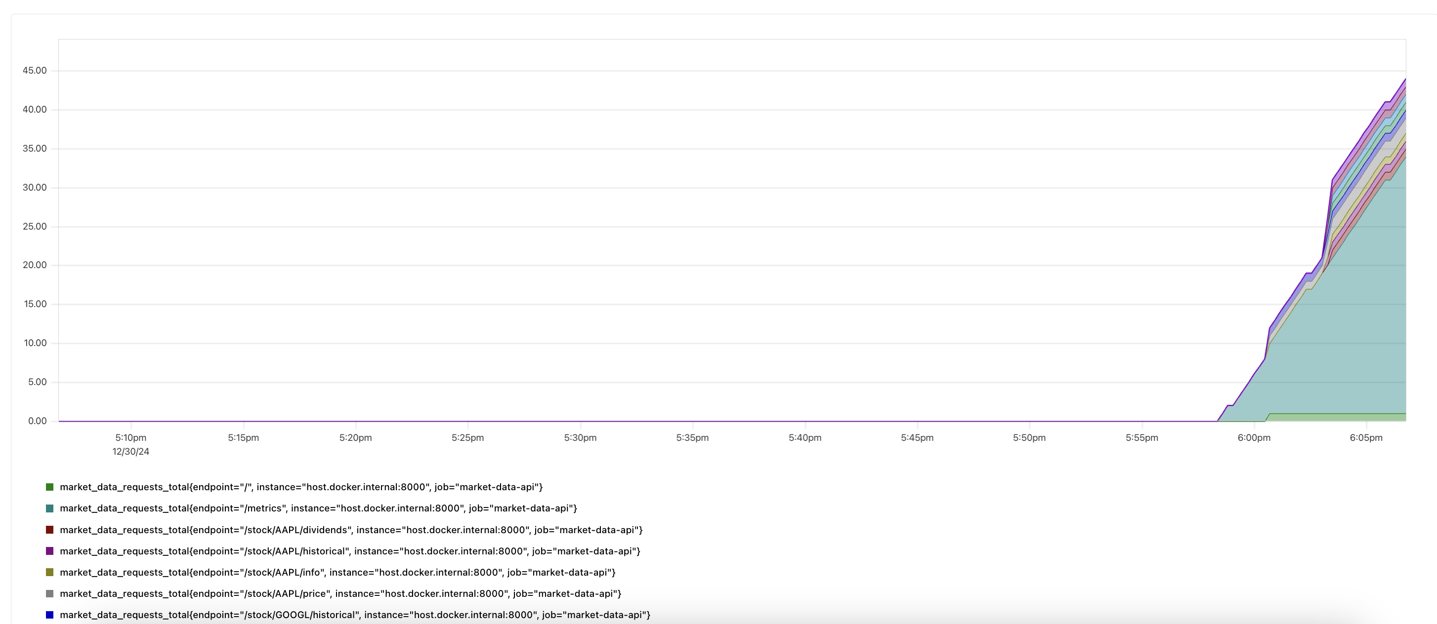 Market data requests visualization