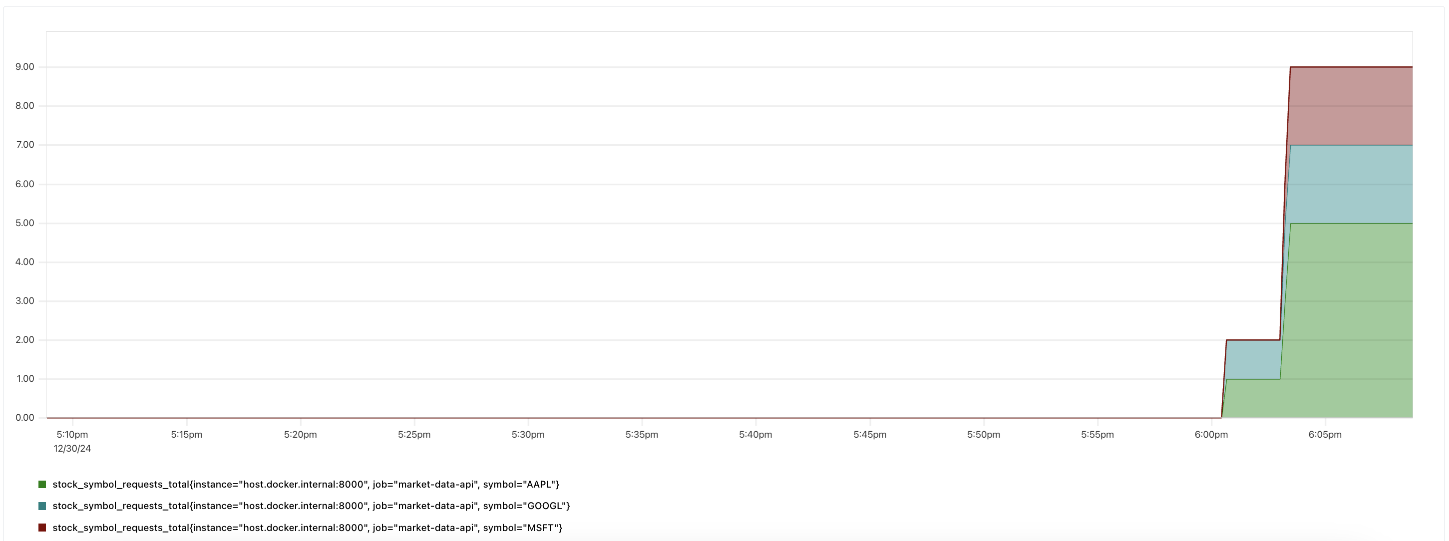 Symbol requests visualization